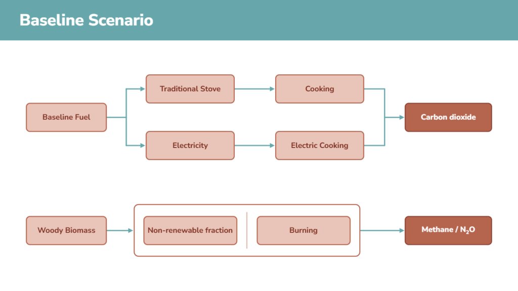 Baseline scenario diagram for clean cooking programs