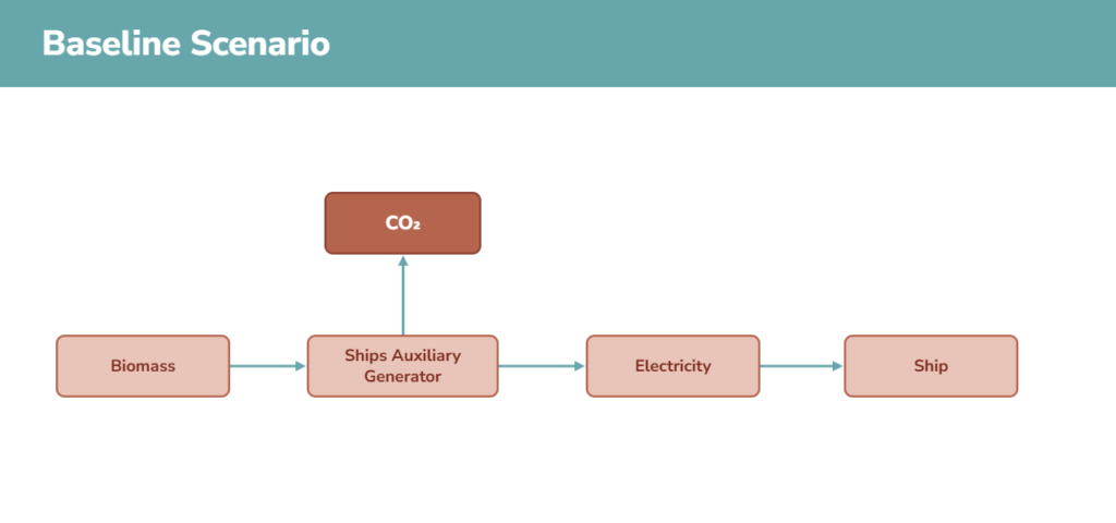 	Baseline emissions from ship auxiliary generators before switching to shore power for ships