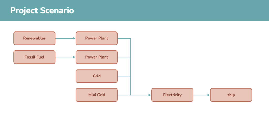 Project scenario showing shore-side electricity supplying a docked ship instead of onboard generators
